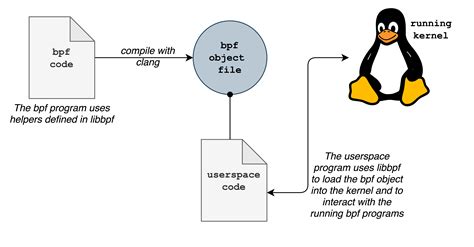 Image result for Libbpf Explained