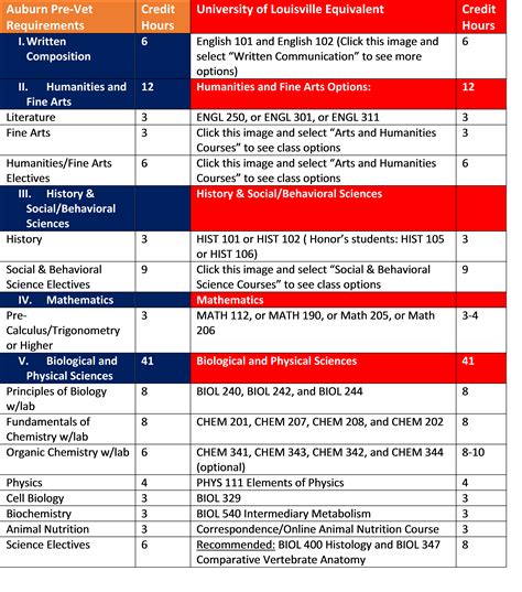 UofL Pre-Vet Courses — Pre-Veterinary Program