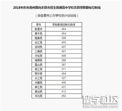 2018年贵州黔东南中考分数线已公布