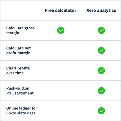 How do you calculate gross margin? Use this free online calculator | Xero