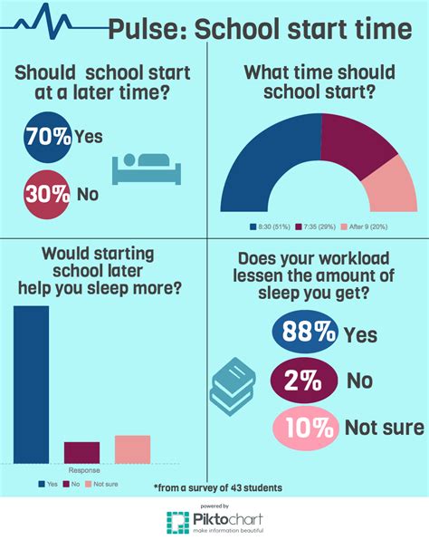 Pulse: Later school start time – El Estoque