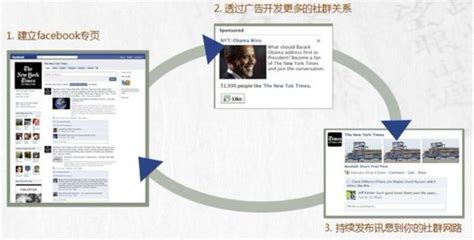 在Facebook上重新营销您的Taboola受众 - 知乎