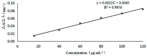 Determination of the Deacetylation Degree of Chitooligosaccharides