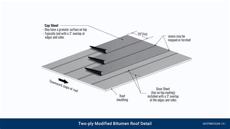 Image result for Modified Bitumen Roof System