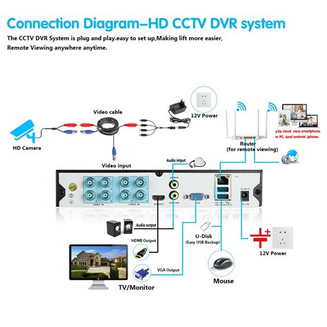 How to Do DVR Camera Connection 的图像结果
