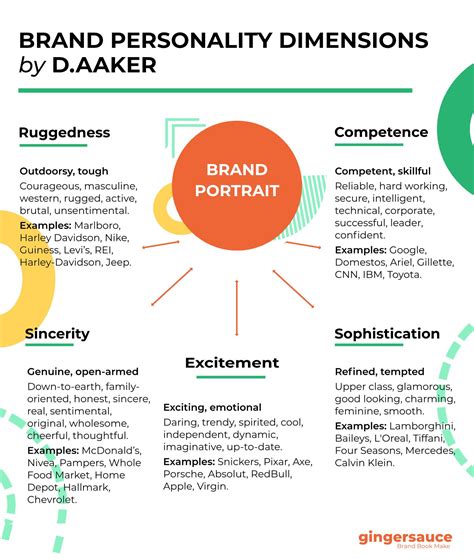 Brand Personality Framework & Examples of Top Brands | How to memorize things, How to look ...