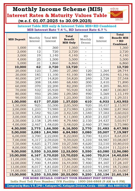Post Office Savings Bank Scheme Interest rate and Maturity Values w.e.f ...