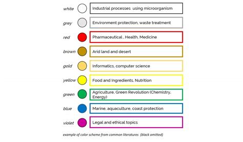 Different Colours of Biotechnology 的图像结果