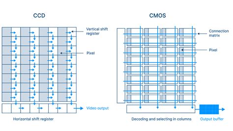 CCD vs CMOS Sensor Camera 的图像结果
