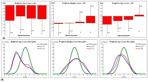 Analysis of Malnutrition among Children under Five Years across ...