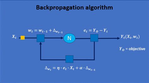 Image result for Neural Networks Backpropagation