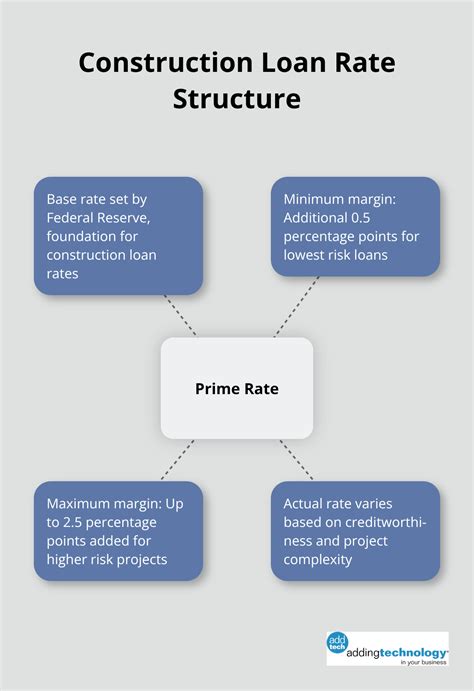 How to Calculate Interest During Construction Finance - adding technology