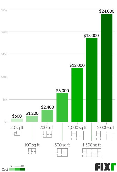 How Much Does An Interior Designer Make Each Year ...