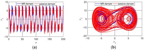 Non-Linear Control and Numerical Analysis Applied in a Non-Linear Model ...