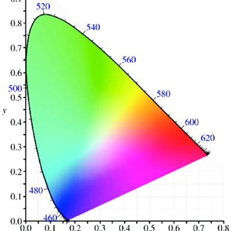 XYY Color Space 的图像结果