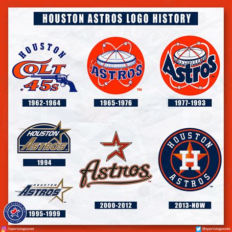 Houston Astros Logo History: 1962-Today – SportsLogos.Net News