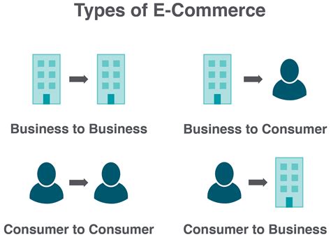 E-Commerce Types 的图像结果