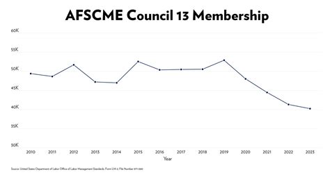 AFSCME Council 13: Where do your dues go? - Americans for Fair Treatment
