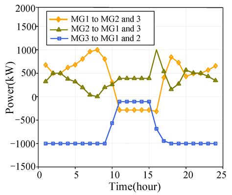 Joint Optimization of Renewable Energy Utilization and Multi-Energy ...