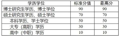 杭州积分落户加分攻略来了！分数是怎么算的？有哪些能做的加分项？ - 知乎