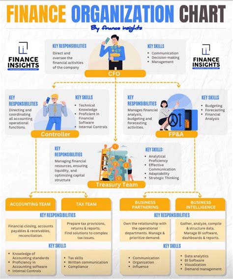Finance Organization Chart 的图像结果