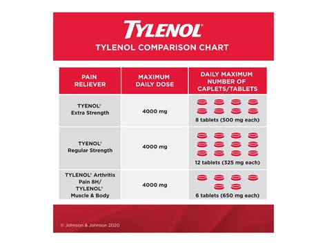 Tylenol Paracetamol 500 Dosage – DYKOT