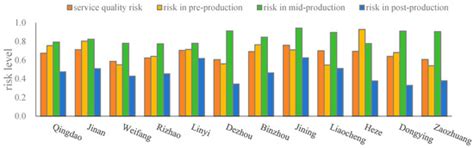 Quality Risk Identification and Fuzzy Comprehensive Assessment of Land ...