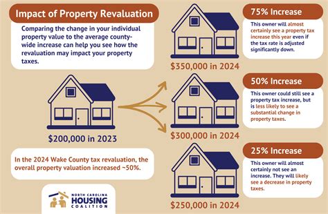 Neighborhood Level Impact: Navigating Property Revaluation & Property ...