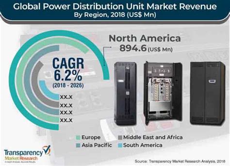 Power Distribution Unit Market: Sales and Revenue Share by Countries ...