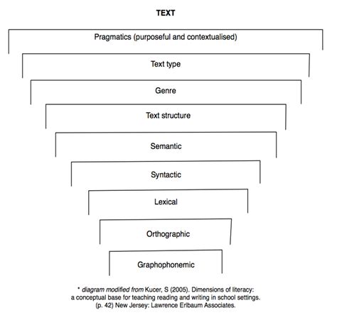 Stages of Literacy Development — The Literacy Bug