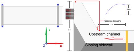 Measurements and Simulations of the Flow Distribution in a Down-Scaled ...
