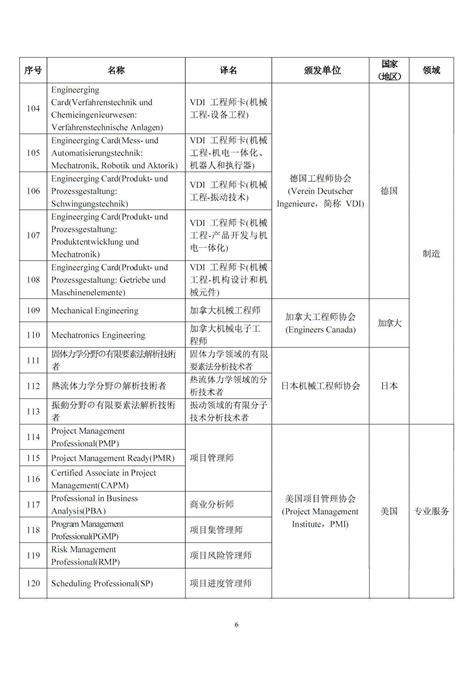 浦东新区境外职业资格证书认可清单和紧缺清单（2021）_人力资源