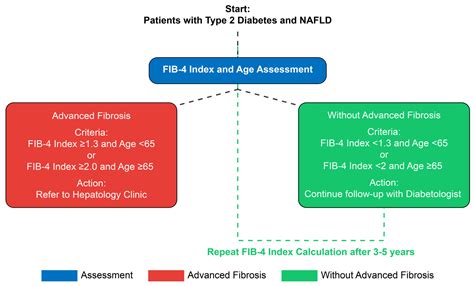 Automated Fibrosis-4 Index: Simplifying Non-Alcoholic Fatty Liver ...