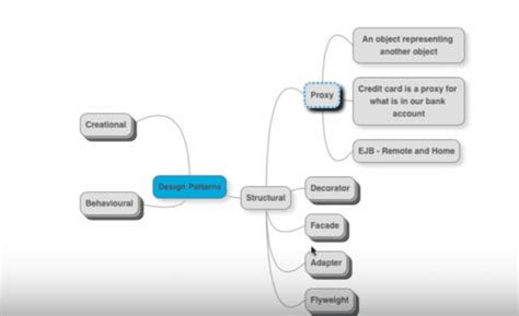 Design Patterns For Beginners - with Java Examples – Girish Godage