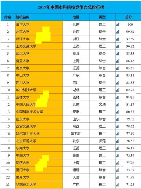 2019年武汉大学版全国高校排名出炉，1所双非高校进入前30！_排行榜