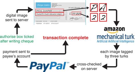 Rezultat imagine pentru Cheque Clearing Process