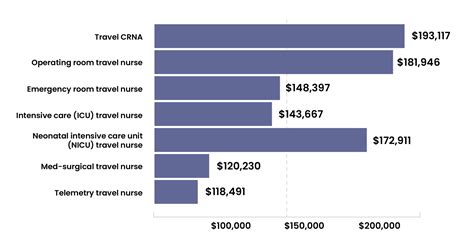 Travel Nurse Salary Guide - Better Nurse