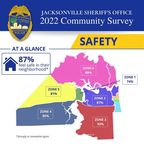 People feel safe in Jax, but approval of JSO is declining ...