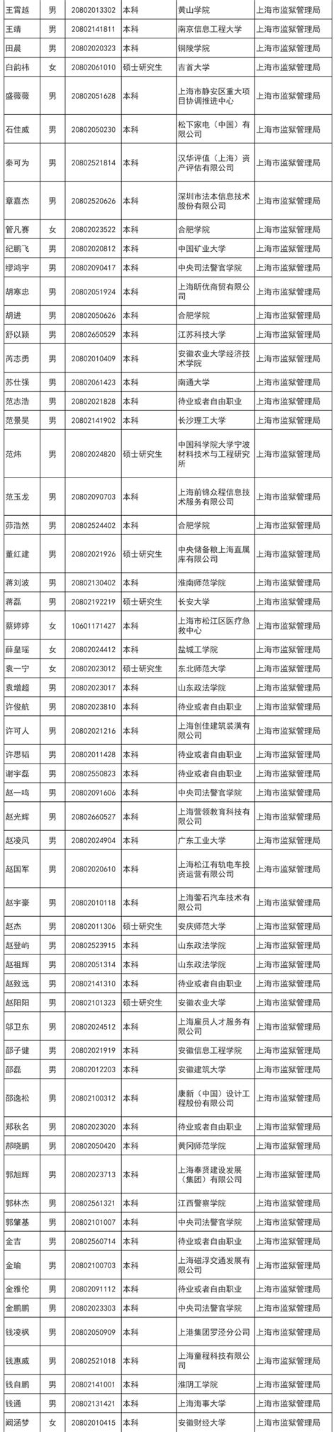 共284人！沪2021公务员考试第三批拟录用名单今起公示_监狱管理局