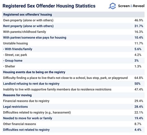 Sex Offender Statistics [2023 Update] | Screen and Reveal