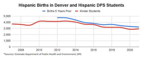 9 charts that explain Denver’s declining enrollment - Chalkbeat
