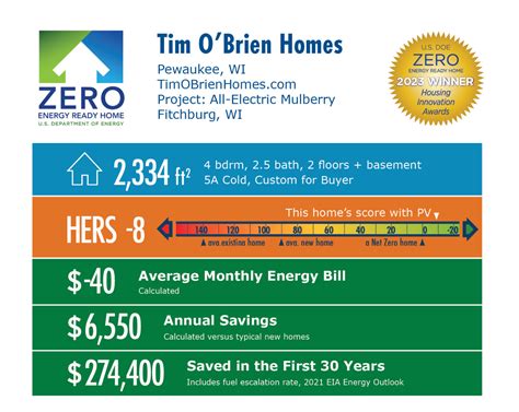 DOE Tour of Zero: All-Electric Mulberry by Tim O’Brien Homes ...