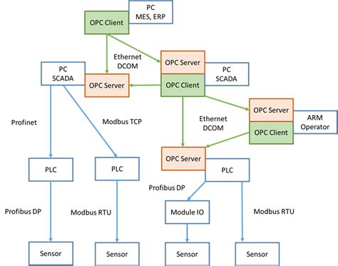 Image result for OPC DA to Python