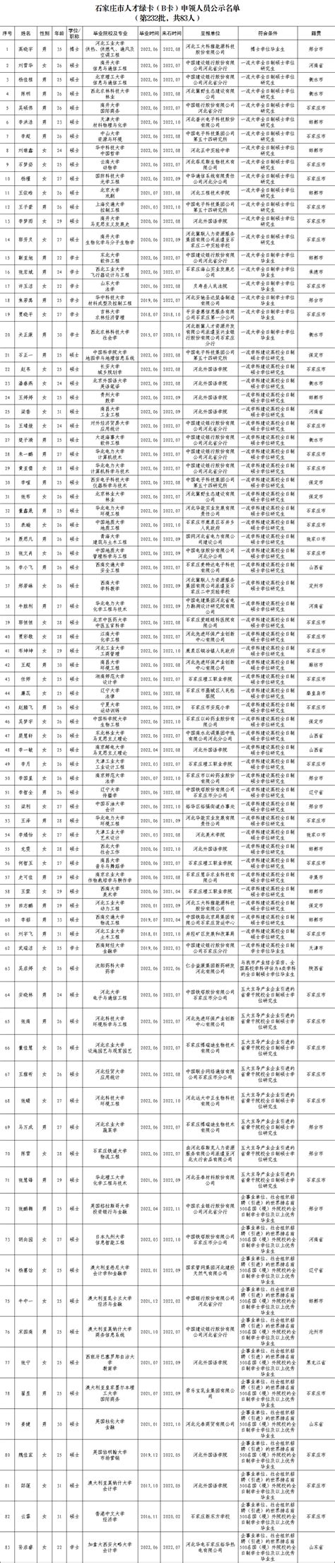 第232批石家庄市人才绿卡（B卡）申领人员名单公示_服务_规定_新闻