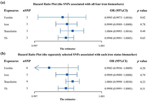 Appraising the Causal Association between Systemic Iron Status and ...