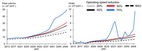 Evaluation of GHG Emission Measures Based on Shipping and Shipbuilding ...