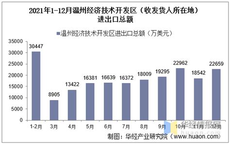 2014-2021年温州经济技术开发区（收发货人所在地）进出口总额及进出口差额统计分析_华经情报网_华经产业研究院