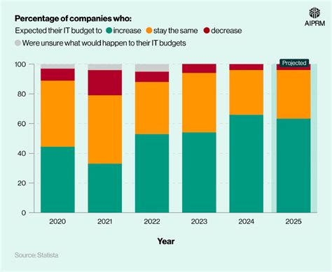 Technology Use Chart 的图像结果