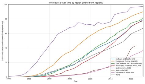 Internet Use Over Time 的图像结果