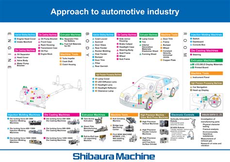 Automotive – Shibaura Machine India
